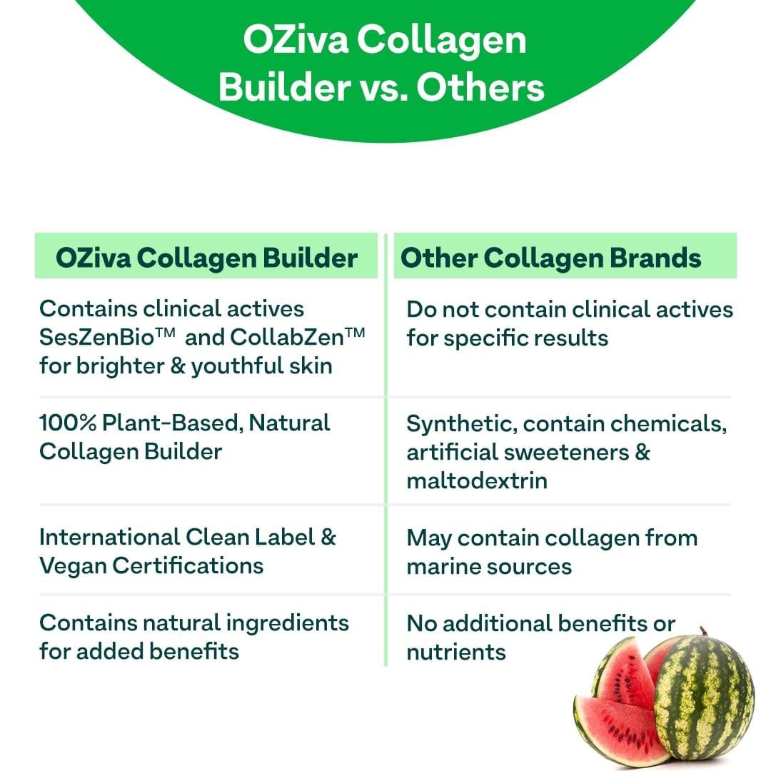 OZiva Collagen Builder for Anti Ageing & Skin Radiance with Vitamin C, Watermelon OZiva Collagen Builder for Anti Ageing & Skin Radiance with Vitamin C, Watermelon (3 x 200 g)