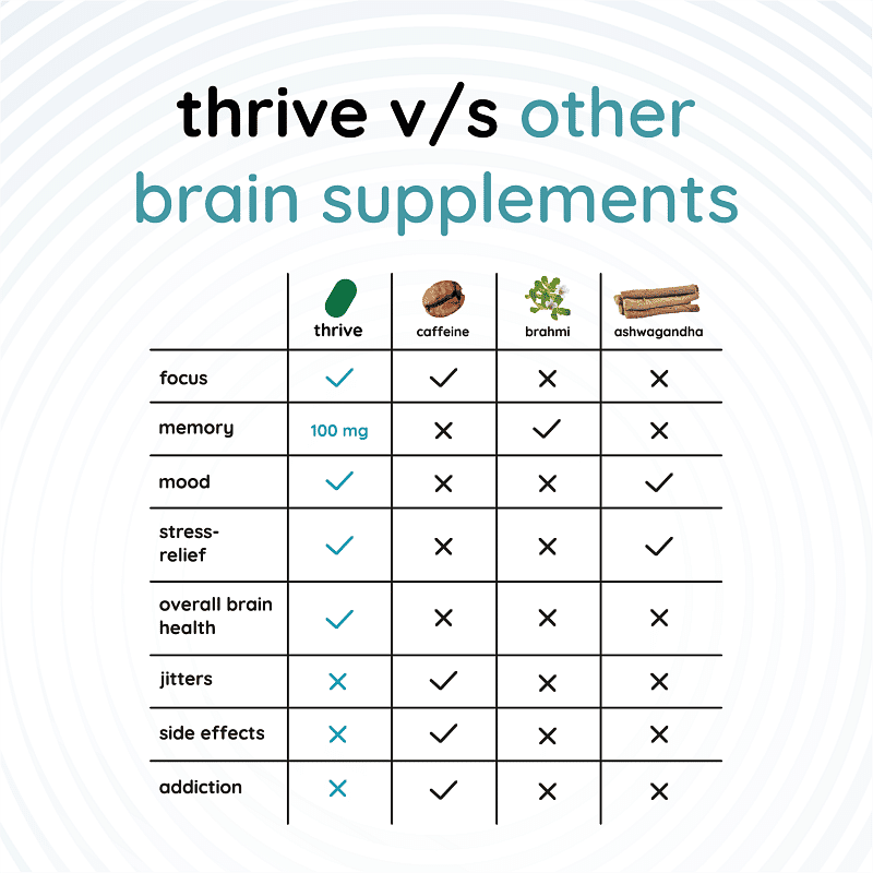 

Food for Thought Thrive - Brain Health Supplement Nootropic - 3 Months