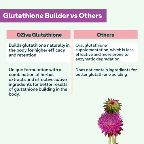 Oziva Plant Based Glutathione Builder | 60 Capsules| Vitamins | Milk Thistle | Ala | Skin Brightening | Anti Ageing Oziva Plant Based Glutathione Builder | 60 Capsules| Vitamins | Milk Thistle | Ala | Skin Brightening | Anti Ageing
