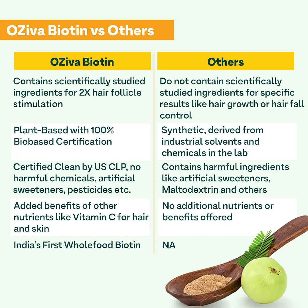 OZiva Plant Based Biotin 125g Support Hairfall Control & Healthier Skin