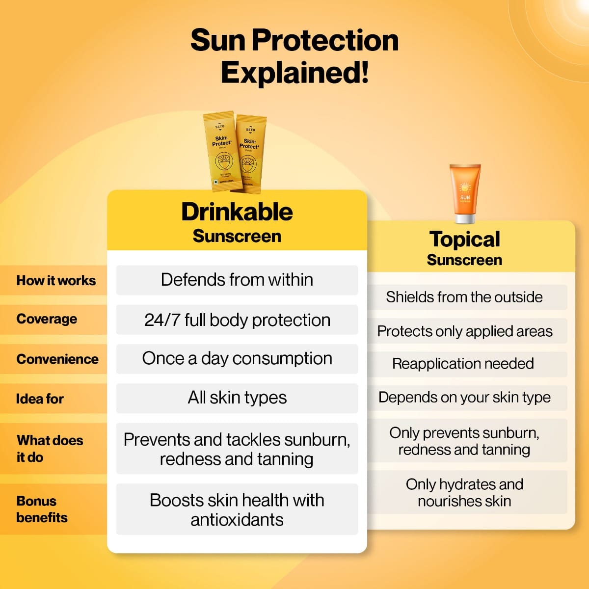 Setu Skin Protect First Drinkable Sunshield with Plant Based NutroxSunÂ® & Glutathione for Advanced Sun Protection
