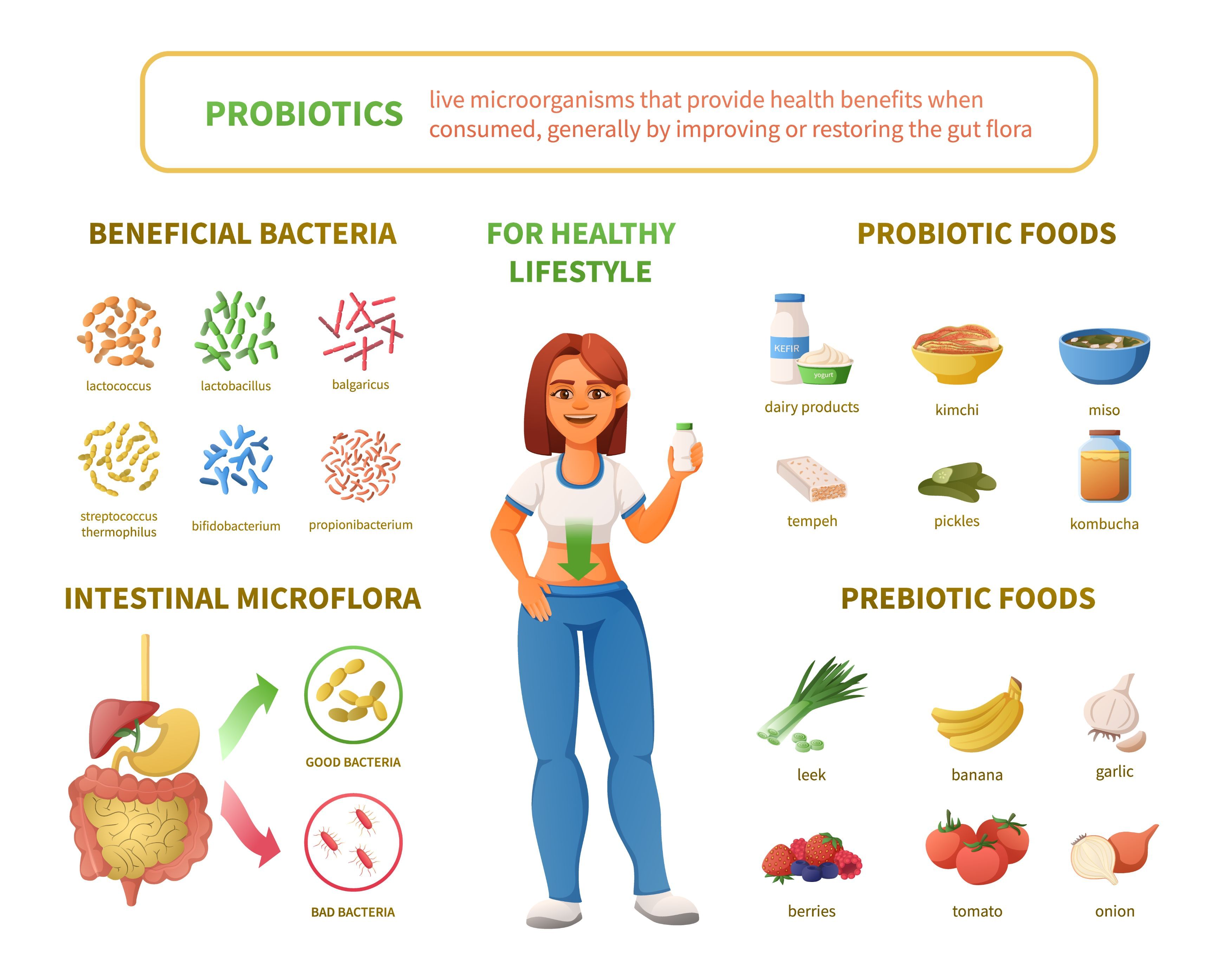 Infographic showing probiotics, prebiotics, and probiotic foods like yogurt, kefir, kimchi, miso, tempeh, pickles, and kombucha